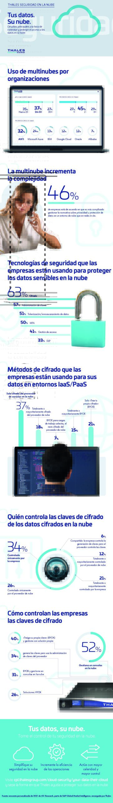 THALES SEGURIDAD EN LA NUBE